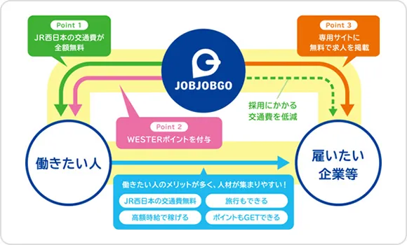JR西日本グループの強みを活かした高い採用実績